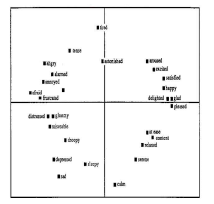 Circumplex model