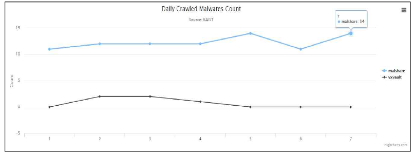 악성코드 제공 사이트로부터 일별로 수집한 악성코드 통계 그래프