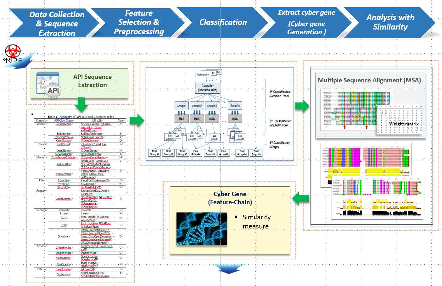 사이버 게놈 기반 악성코드 분석 Flow