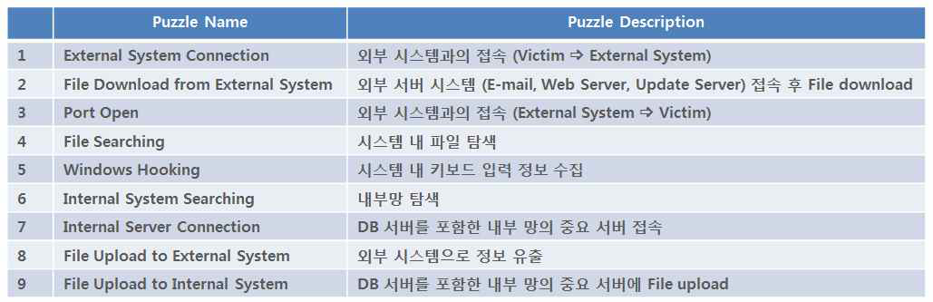 악성코드 분석을 통해 정의된 Data Puzzle