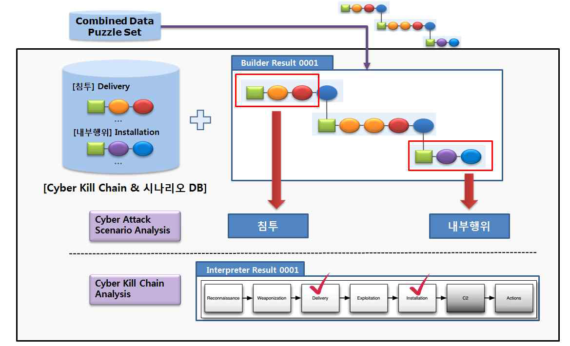 사이버 킬 체인 및 시나리오 맵핑 기능 구성도
