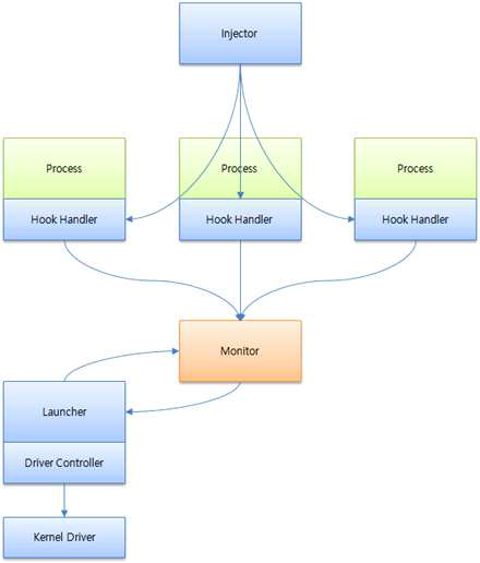 커널 후킹 기법의 Injection을 통한 수집기 모듈 전체 구조