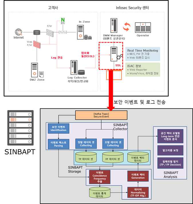 외부 관제 시스템 연동을 통한 실증서비스 방안