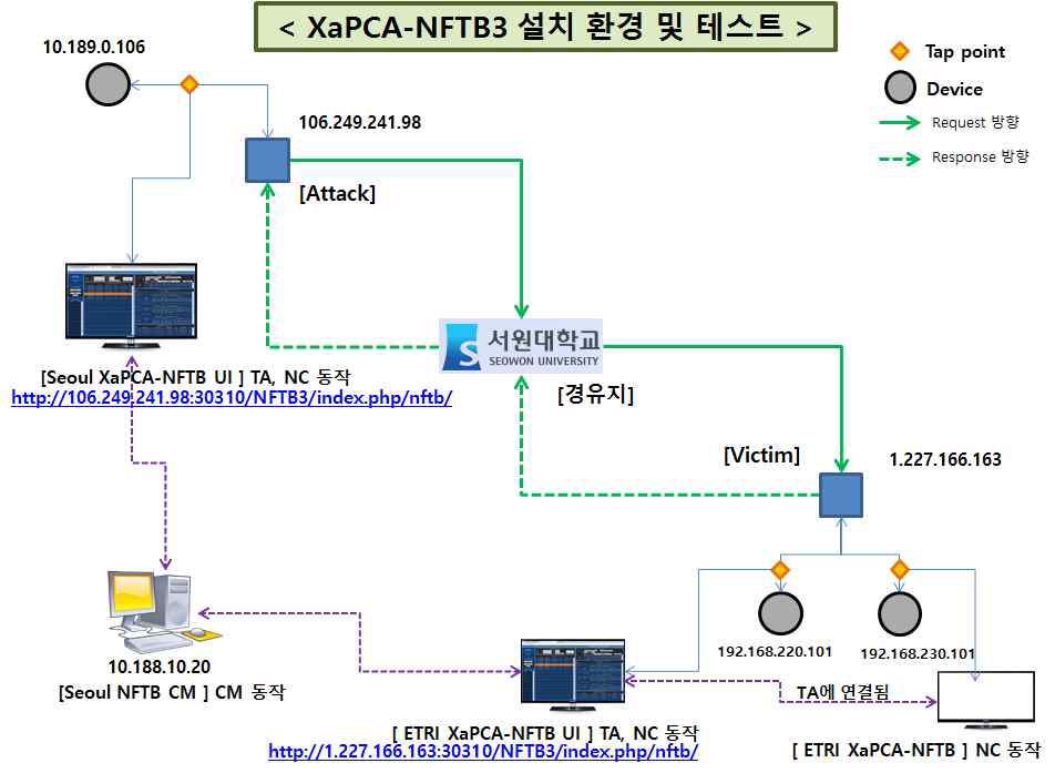 통합시스템 XaPCA-NFTB 3기 연동 테스트베드