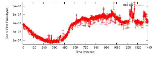 Flow Size of Daily 10Gbps 상용망 / Day (RX/TX)