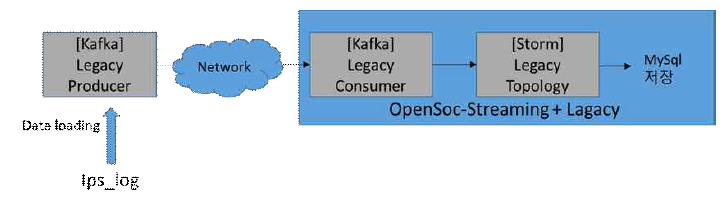 OpenSOC 기반 레거시 데이터 수집 변환 모듈 구성도