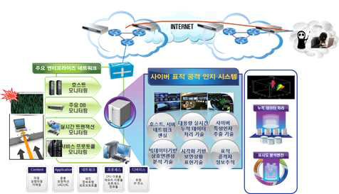 지능형 사이버 표적공격 인지 및 추적기술 개념도