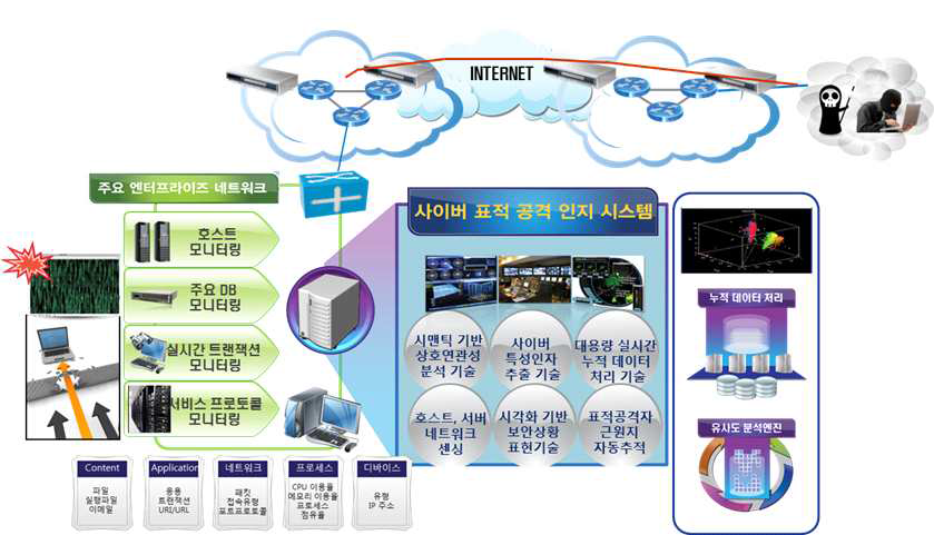 지능형 사이버 표적공격 인지 및 추적기술 개념도