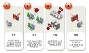 지능형 사이버 표적공격 프로세스 (Source : Symantec)