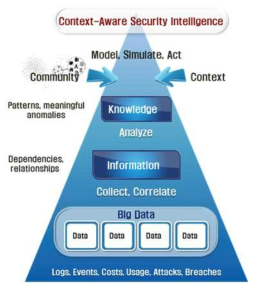 상황 인지의 지능형 보안 기술 개념도