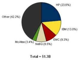 SIEM제품군 세계시장 점유율(출처 : IDC Security Software forecast, 2012)