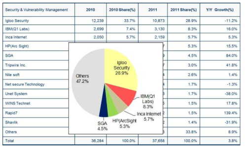 보안관제 분야 국내시장 점유율(출처 : IDC_Korea Security Software forecast)