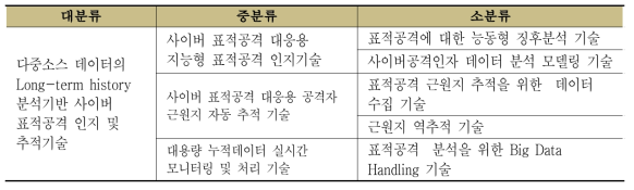 표적공격 인지 및 추적 기술 분류