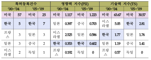 미국특허에서 국가별 기술수준 순위