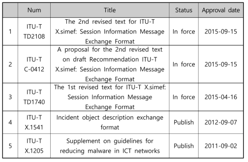 과제 관련 ITU-T 표준 진행 과정