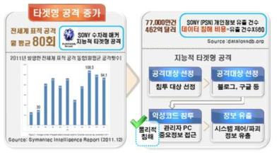 지능형 타겟 공격의 증가와 피해규모