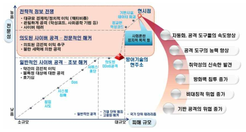 사이버 공격 유형의 변화 및 방어기술 현주소