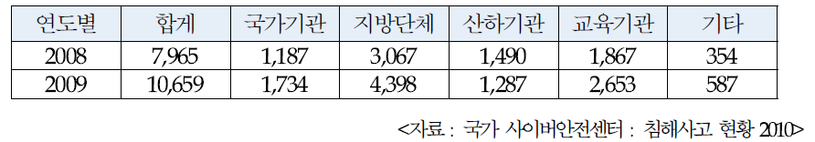 공공분야 사이버 침해사고 발생현황 (단위: 건)