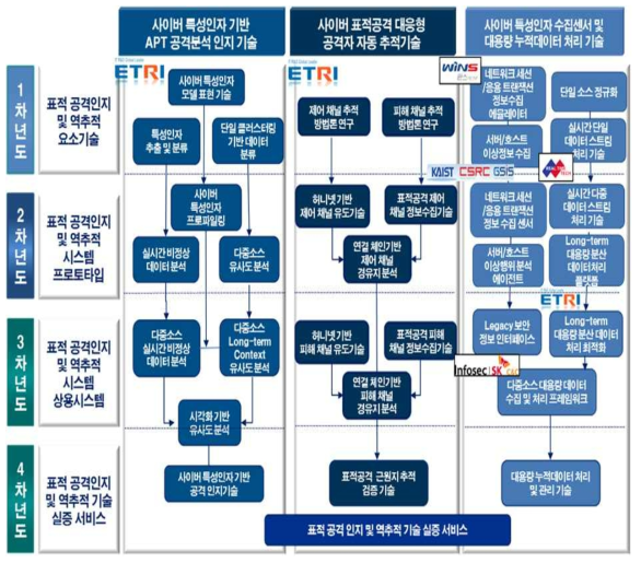 연차별 개발목표 및 개발 내용