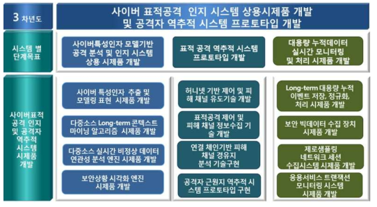 3차년도 사이버 표적공격 인지 및 역추적 시스템 기술 구성도