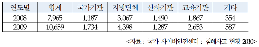 공공분야 사이버 침해사고 발생현황 (단위: 건)