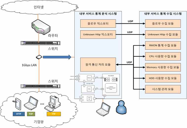 네트워크 데이터 수집 기술 구성도