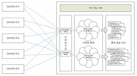 IPS 이벤트 수집 시스템 구성도