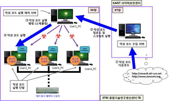 악성코드 수집기 연동 악성코드 실행 환경