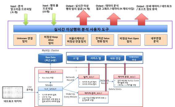 실시간 이상 행위 분석 사용자 도구