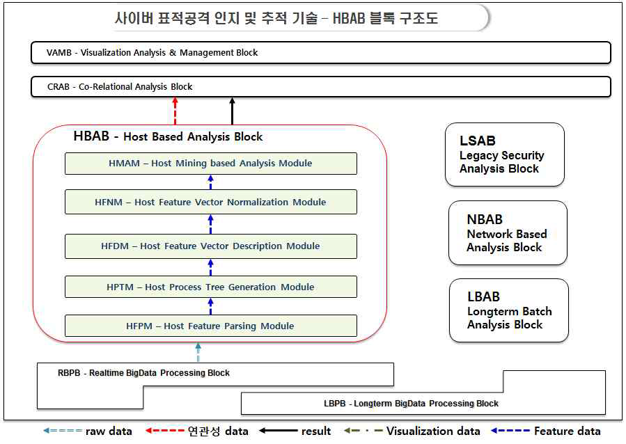 HBAB 블록 상세 구조도