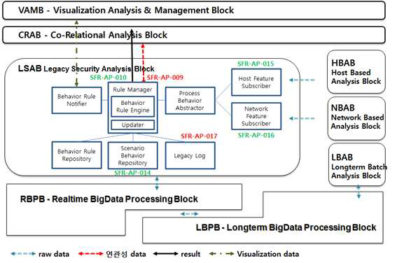 LSAB 상세 블록 구조 및 인터페이스