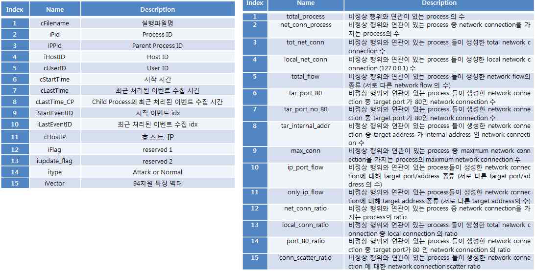 Host/Network 비정상 행위 분석 및 분류를 위한 특성인자