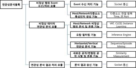 연관성 분석 기능 구성도