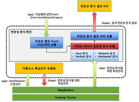 연관성 분석 프레임워크 구조