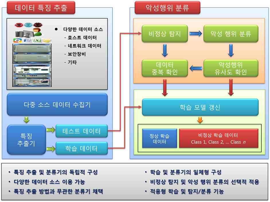 플랫폼 독립형 보안 분석 마이닝 아키텍처 (SINBAPT-Miner)