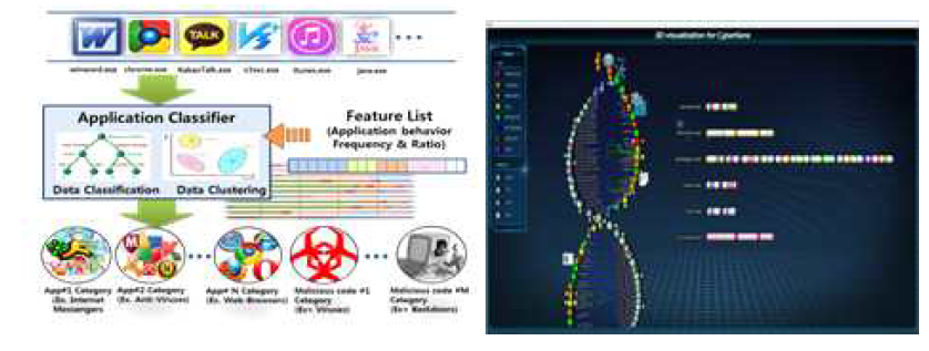 애플리케이션 분석 결과 및 Host/Network 특성인자 DNA 3D 표현