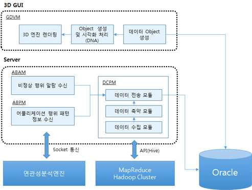 사이버 게놈 서브 블록 모듈 구성 및 흐름도