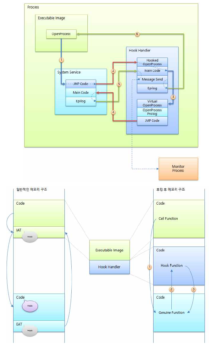 커널 후킹 기법의 Injection 후 구조