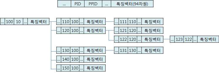 프로세스 트리 및 특징벡터 구조