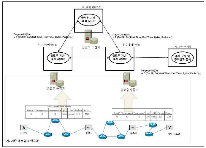 NetFlow기반 공격자 경유지 추적 시스템 구성도