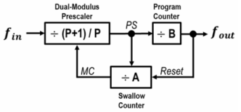 Pulse Swallow Divider 블록 다이어그램