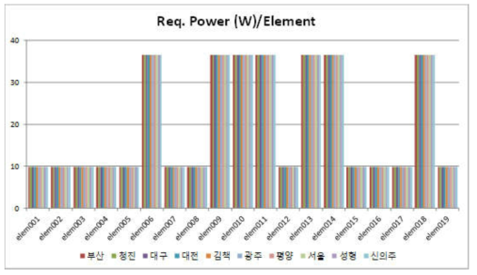 재구성빔을 위한 지역별, 소자별 요구전력