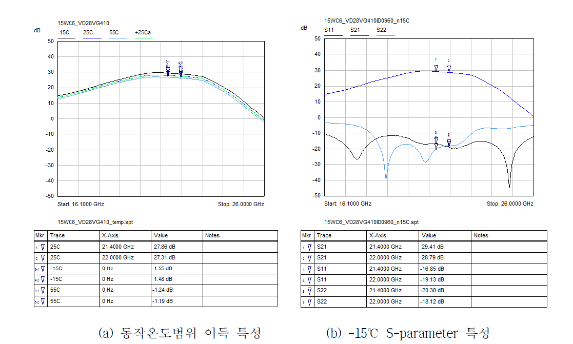 제작된 22 GHz 대역 GaN HPA MMIC 의 소신호 S-parameter 특성