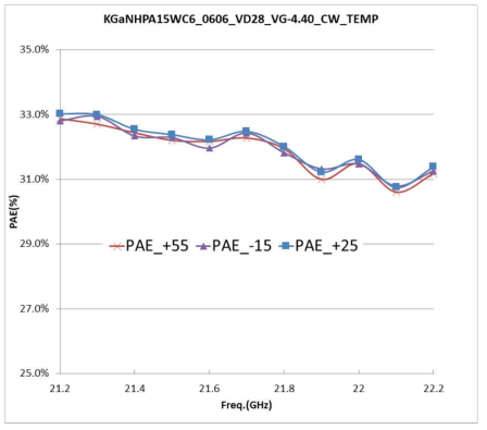 제작된 22 GHz 대역 GaN HPA MMIC 효율 특성