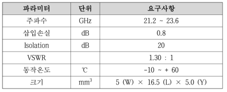 22 GHz 대역 Drop-in Isolator 특성 요약