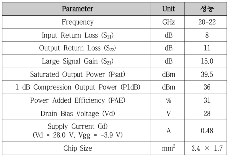 22 GHz 8 W HPA MMIC 제작 결과 성능 요약