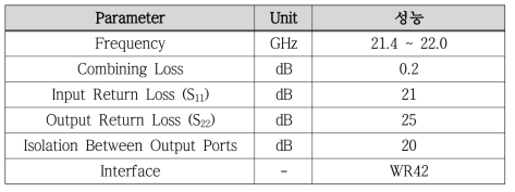4-Way Waveguide 전력 결합기 성능 요약