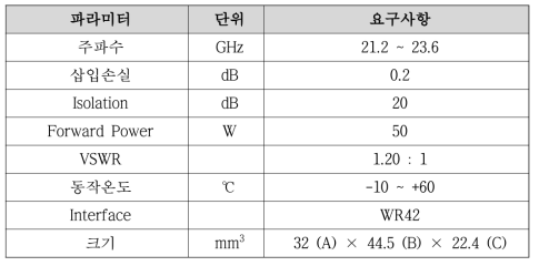 22 GHz 대역 Waveguide Isolator특성 요약