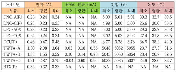 텔레메트리 통계