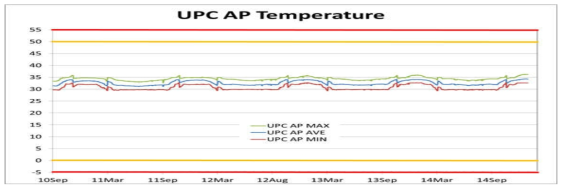 UPC 온도